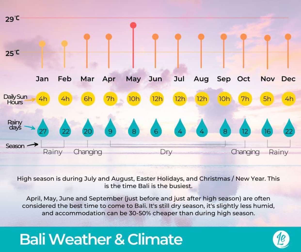 How is the weather in Bali?