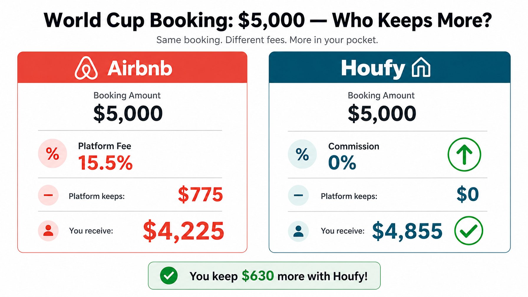 Infographic comparing World Cup booking earnings between platforms: Airbnb takes $775 in fees from a $5,000 booking at 15.5% commission, while Houfy charges 0% commission and the host receives $4,855