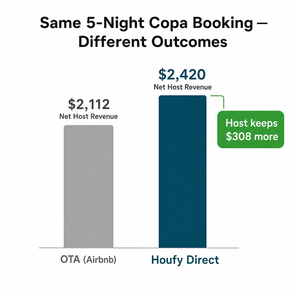 Bar chart comparing Copa América 2026 host revenue: OTA host nets $2,112 vs Houfy direct booking host nets $2,420 on the same 5-night Copa week booking