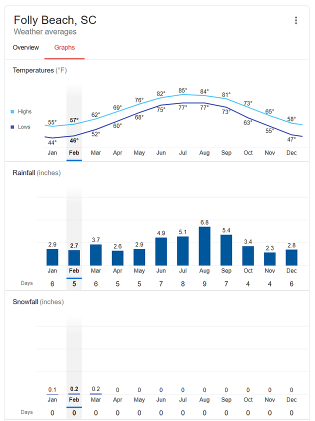 Folly Beach Weather & Average Temperatures