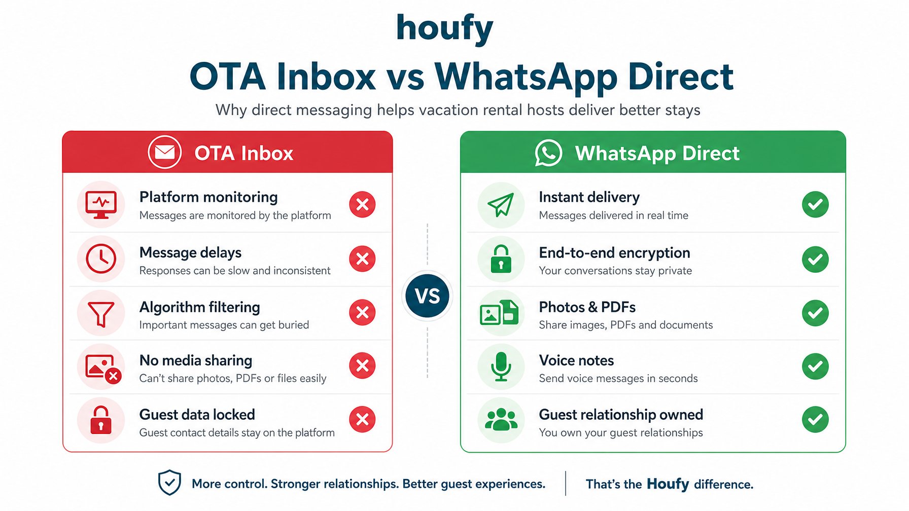 Side-by-side comparison of OTA inbox messaging vs WhatsApp direct messaging for vacation rental hosts, showing delays and restrictions vs instant encrypted communication