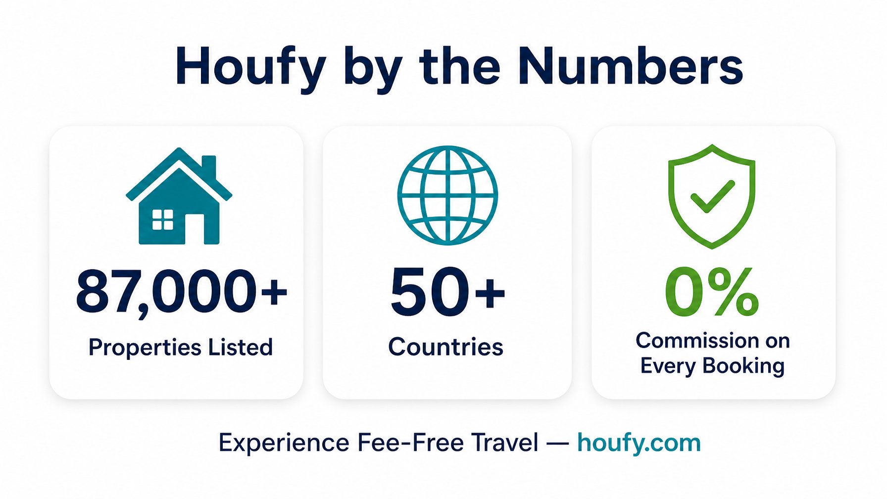 Houfy by the numbers: 87,000+ properties listed across 50+ countries, 0% commission on every booking — Experience Fee-Free Travel at houfy.com