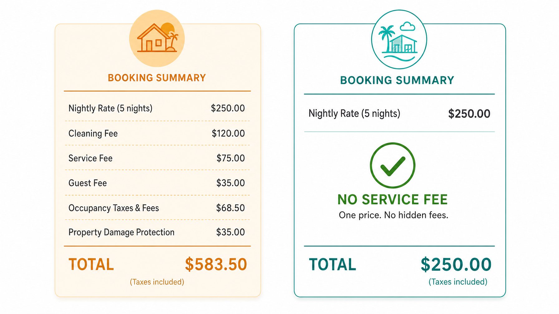 Two booking summary cards side by side: orange card stacks six fees bringing a $250 nightly rate to a $583.50 total, teal card shows the same nightly rate at $250 total with a No Service Fee checkmark — see how much you save booking direct on Houfy