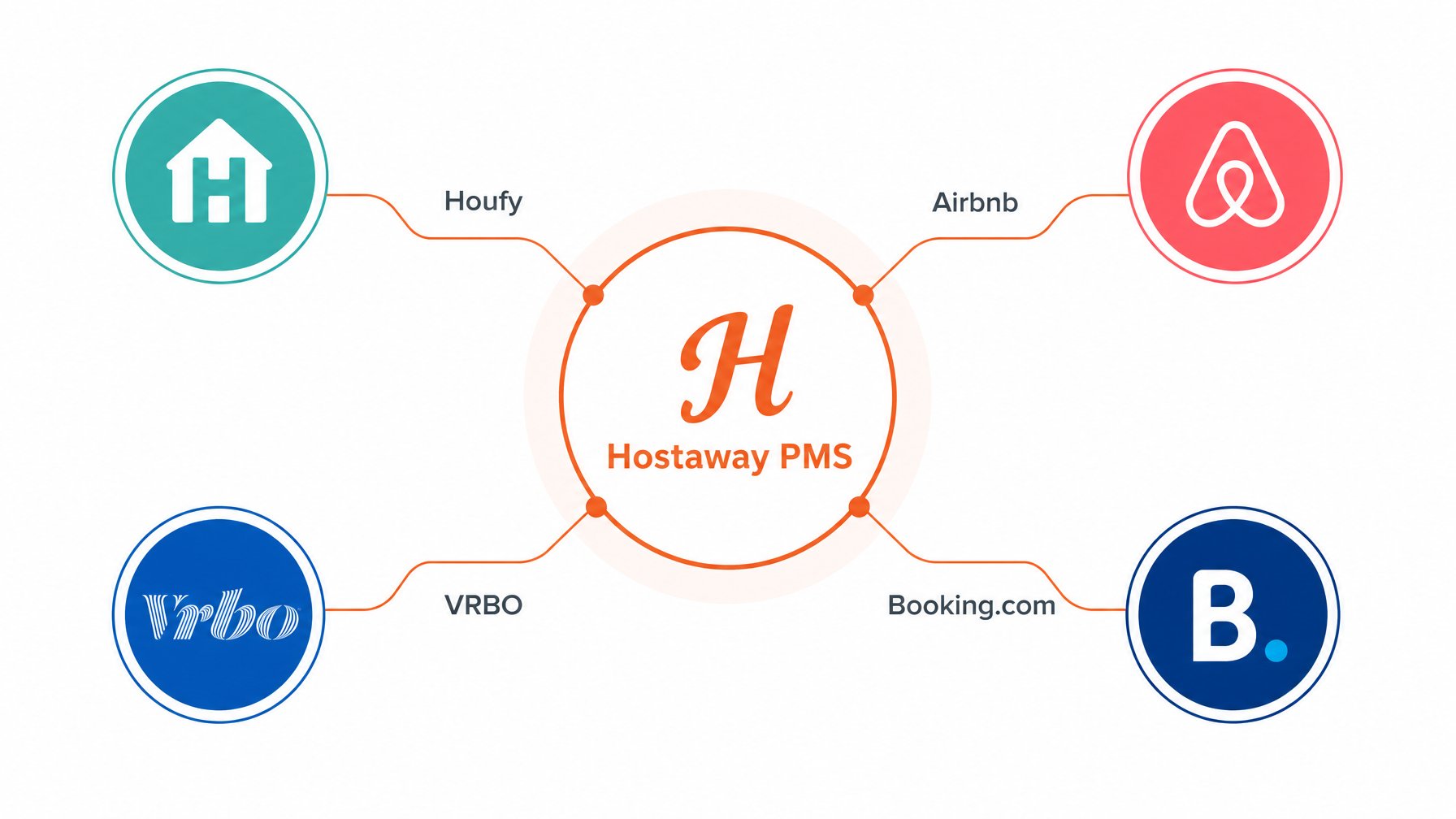 Hostaway PMS connected to Houfy, Airbnb, VRBO, and Booking.com through a centralised multi-channel distribution hub