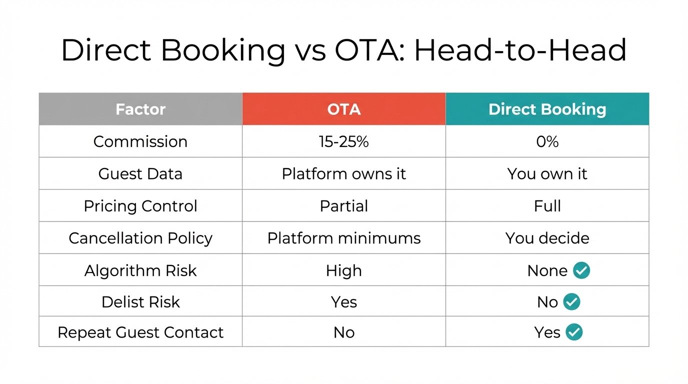 How direct booking works — host and guest transact without an OTA intermediary