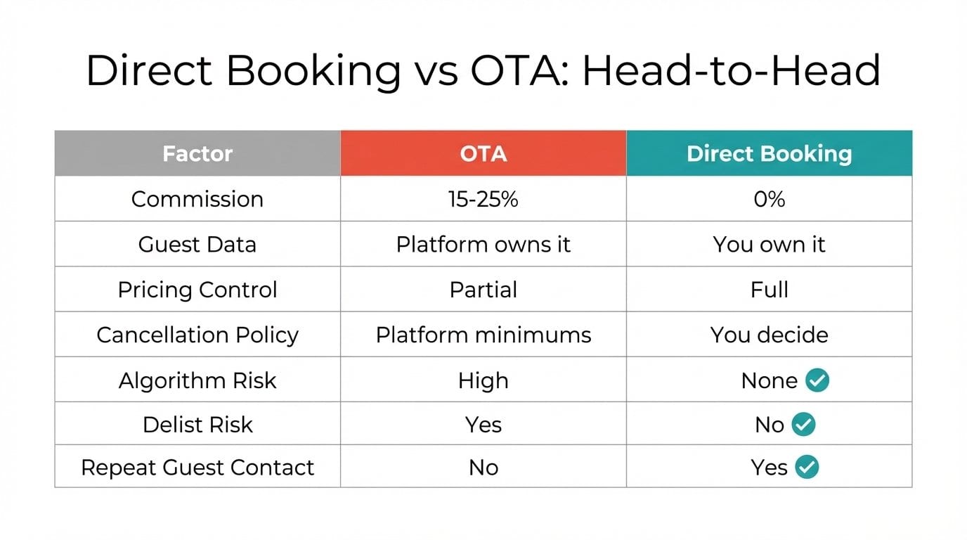 Direct Booking vs OTA in 2026: The Complete STR Host Guide