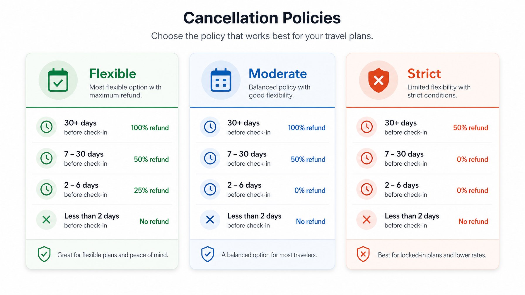 Vacation rental cancellation policy comparison chart showing flexible, moderate, and strict refund terms side by side