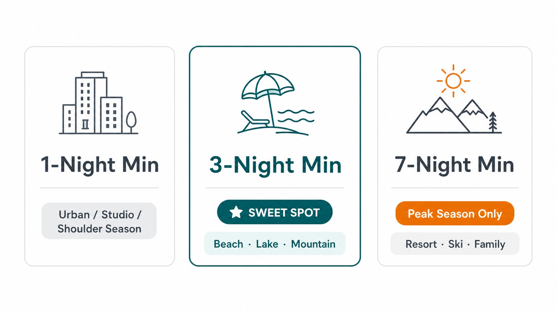 Infographic comparing 1-night, 3-night, and 7-night vacation rental minimum stay options by property type and season