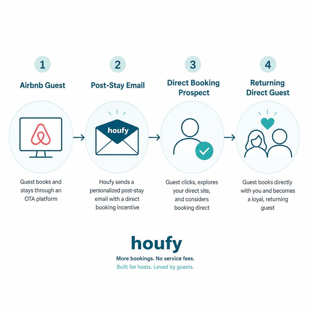 Four-step infographic showing the book direct vacation rental guest conversion funnel — from Airbnb guest to post-stay email to direct booking prospect to returning Houfy direct guest