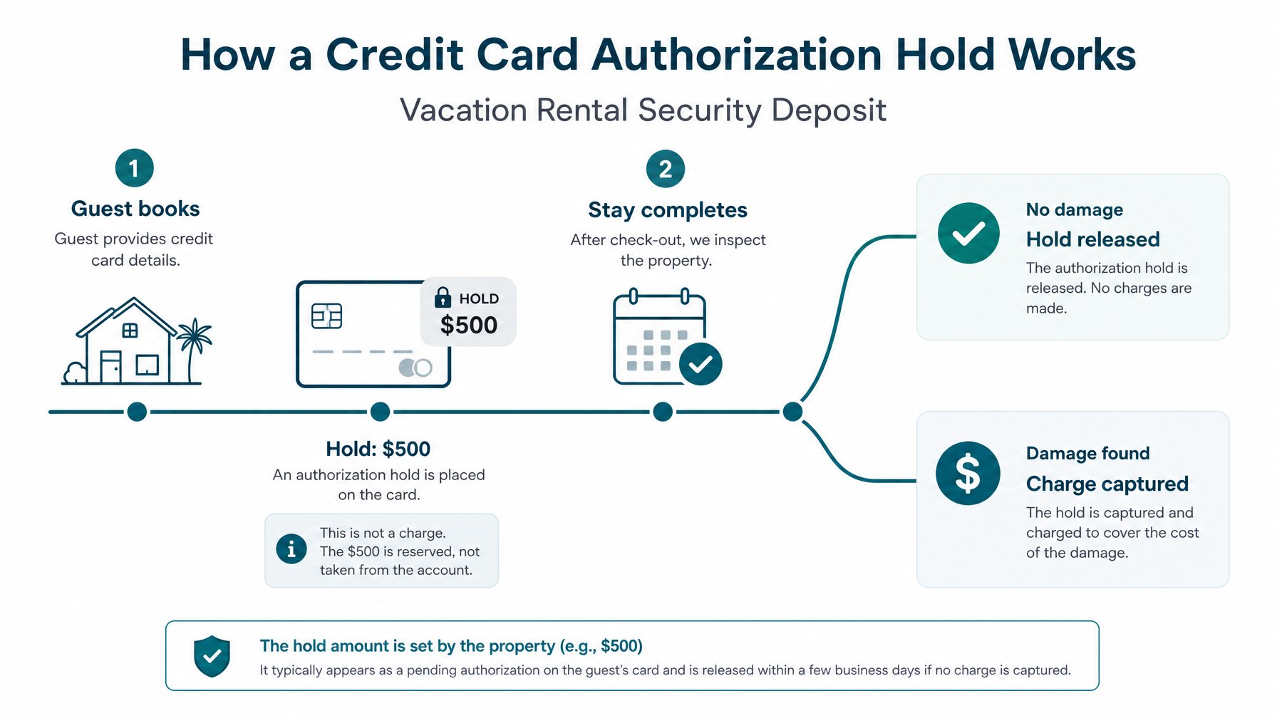 Step-by-step infographic showing how a Stripe credit card authorization hold works for a vacation rental security deposit — funds reserved at booking, released or captured after checkout