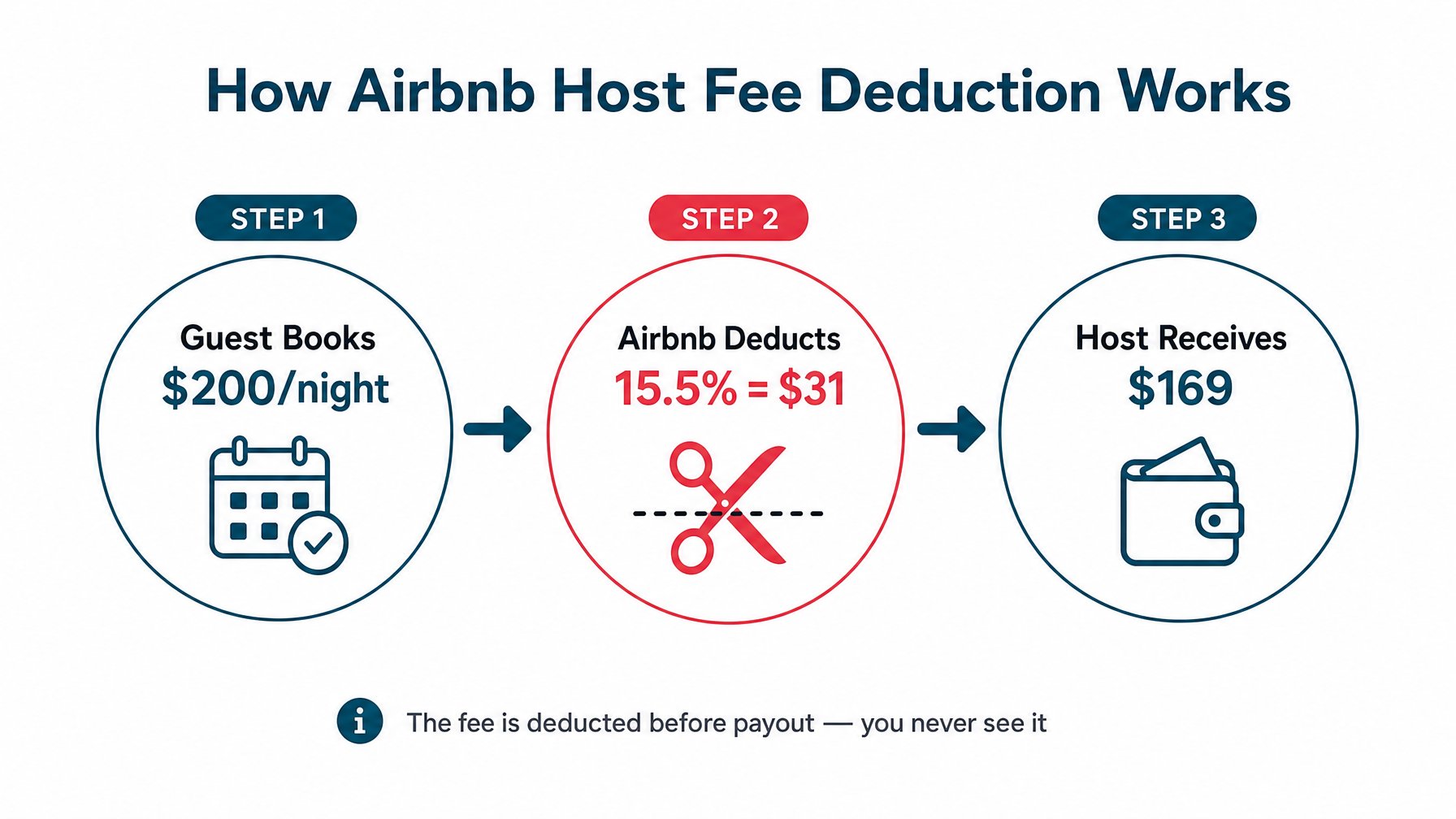 Diagram showing how Airbnb deducts 15.5% from every host payout before the money is released in 2026