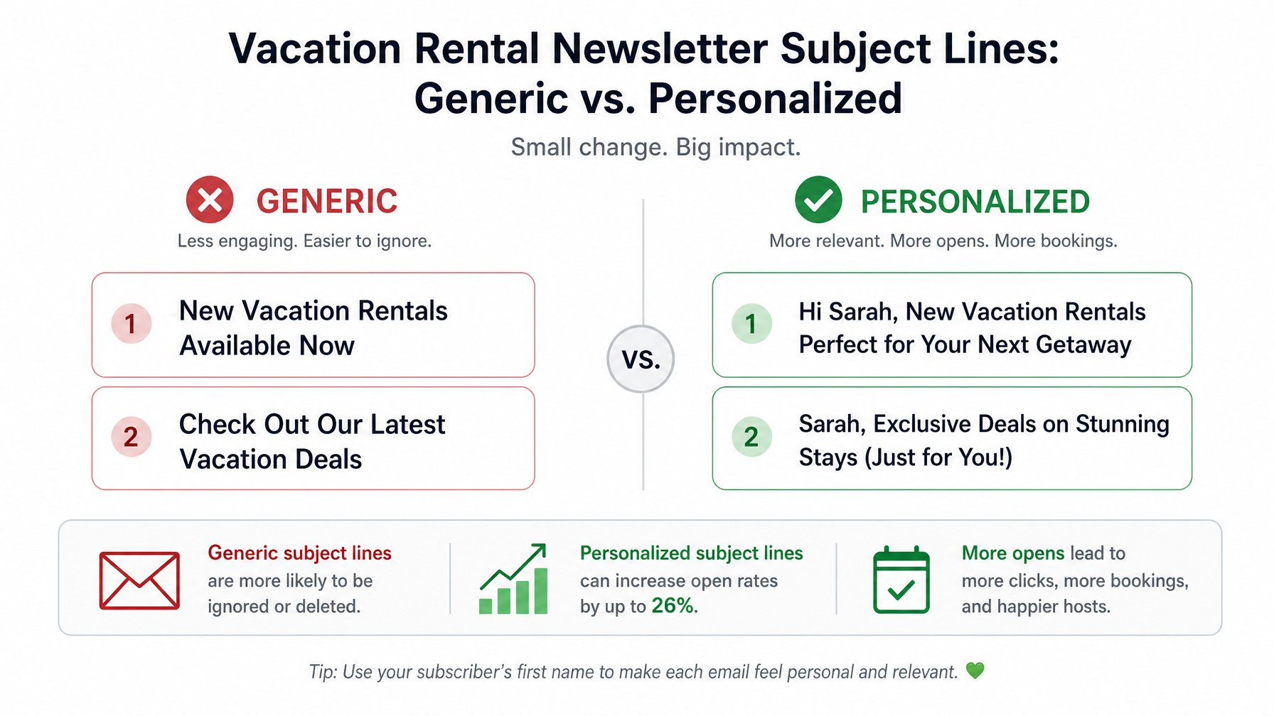 Vacation rental email newsletter subject line comparison showing generic versus personalized subject lines with open rate data