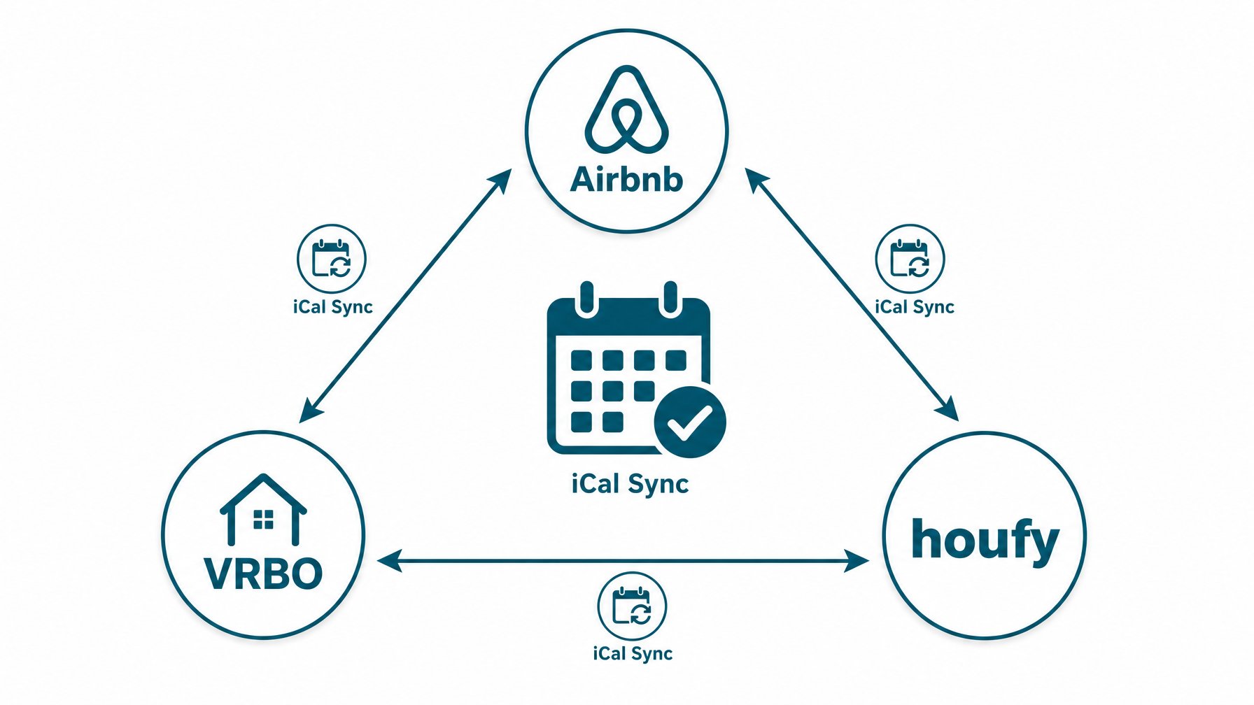 Diagram showing bidirectional iCal sync between Airbnb, VRBO, and Houfy with a central calendar checkmark — illustrating how vacation rental calendar sync distributes availability data across all three platforms simultaneously