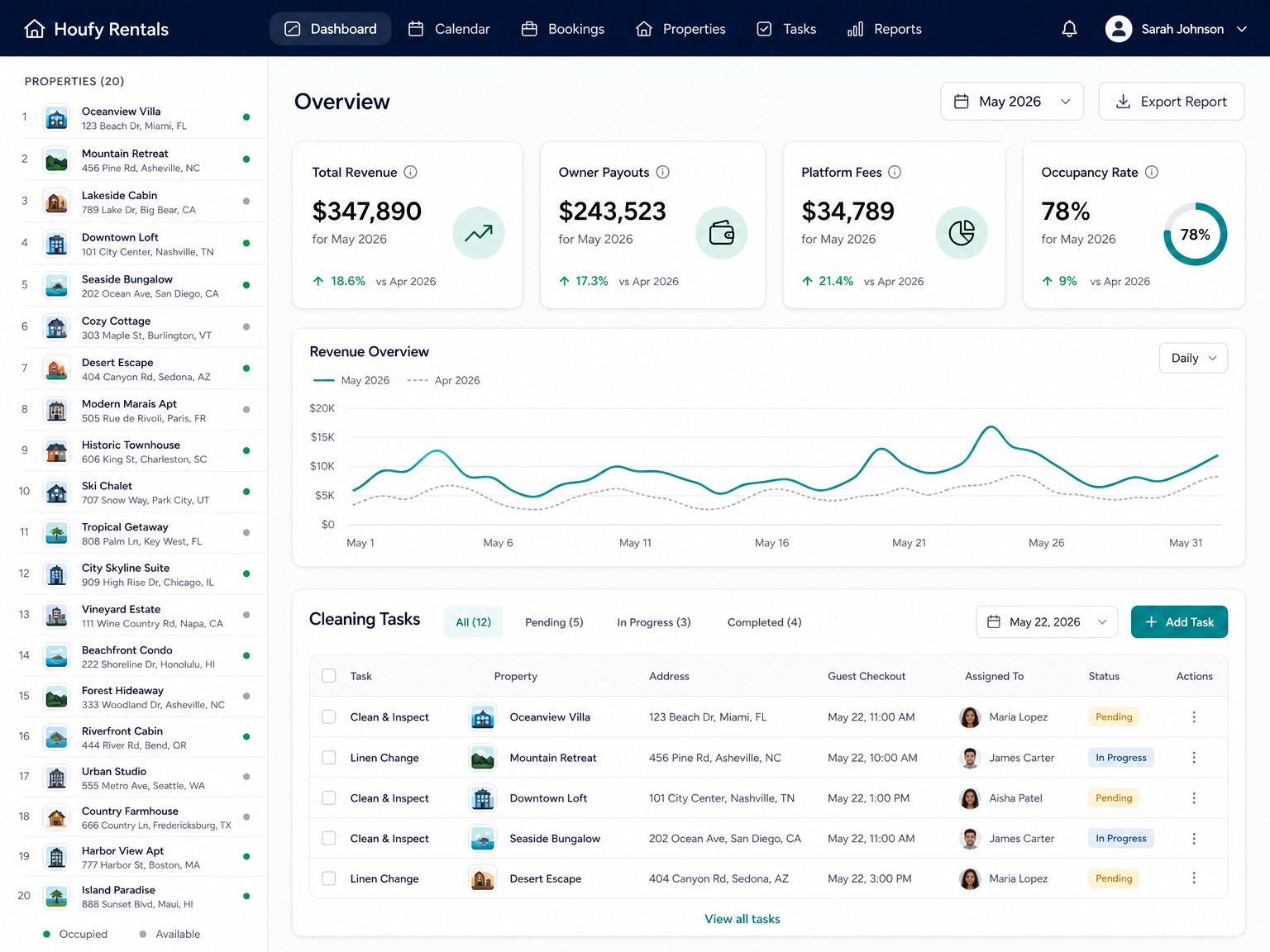 Hostaway vacation rental property management dashboard showing a multi-property portfolio with financial reporting, owner payout management, occupancy rates, and cleaning team task assignments