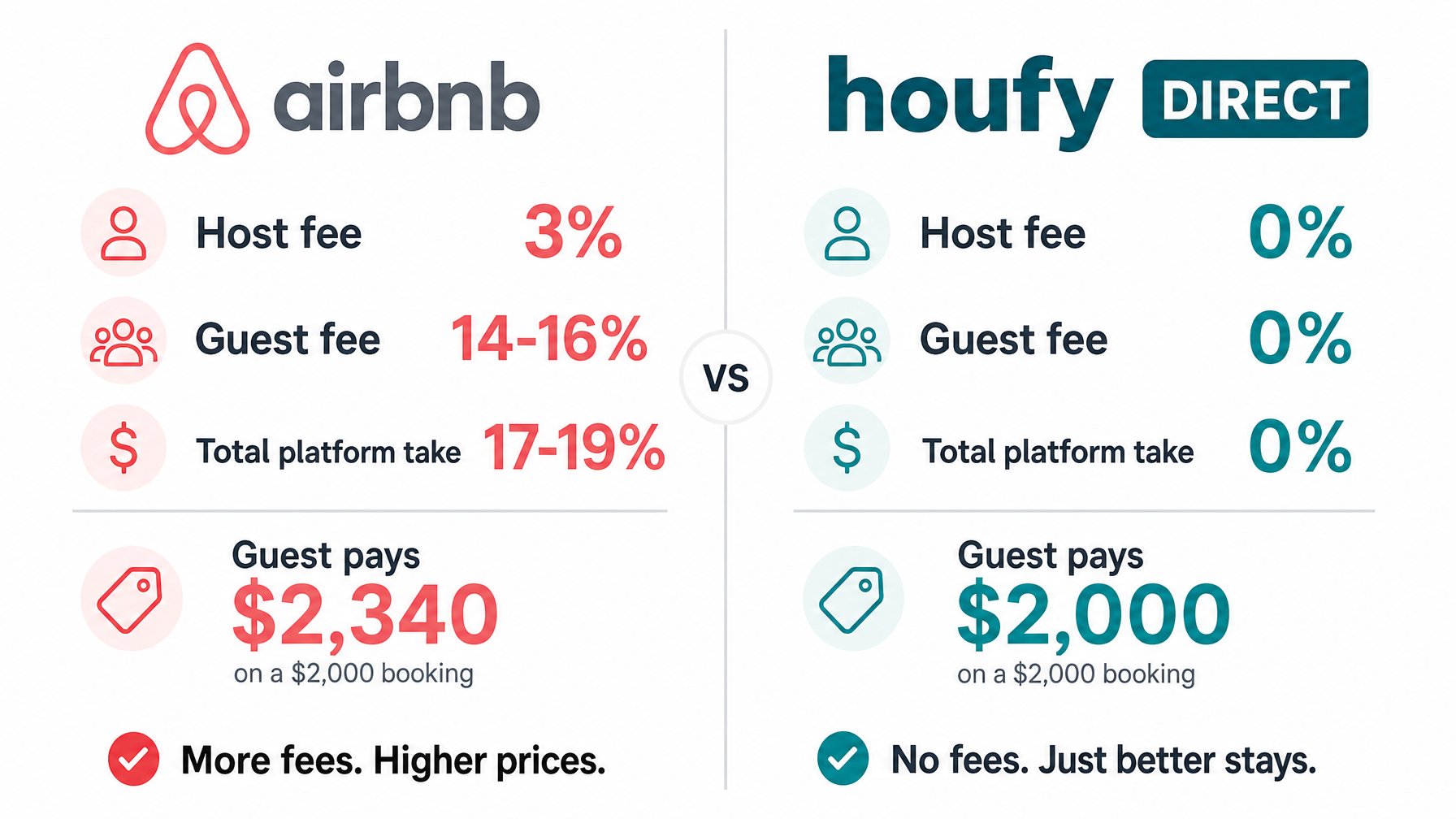 Breakdown of OTA fees charged to hosts and guests on Airbnb and Booking.com in 2026, showing the total cost difference versus direct booking on Houfy