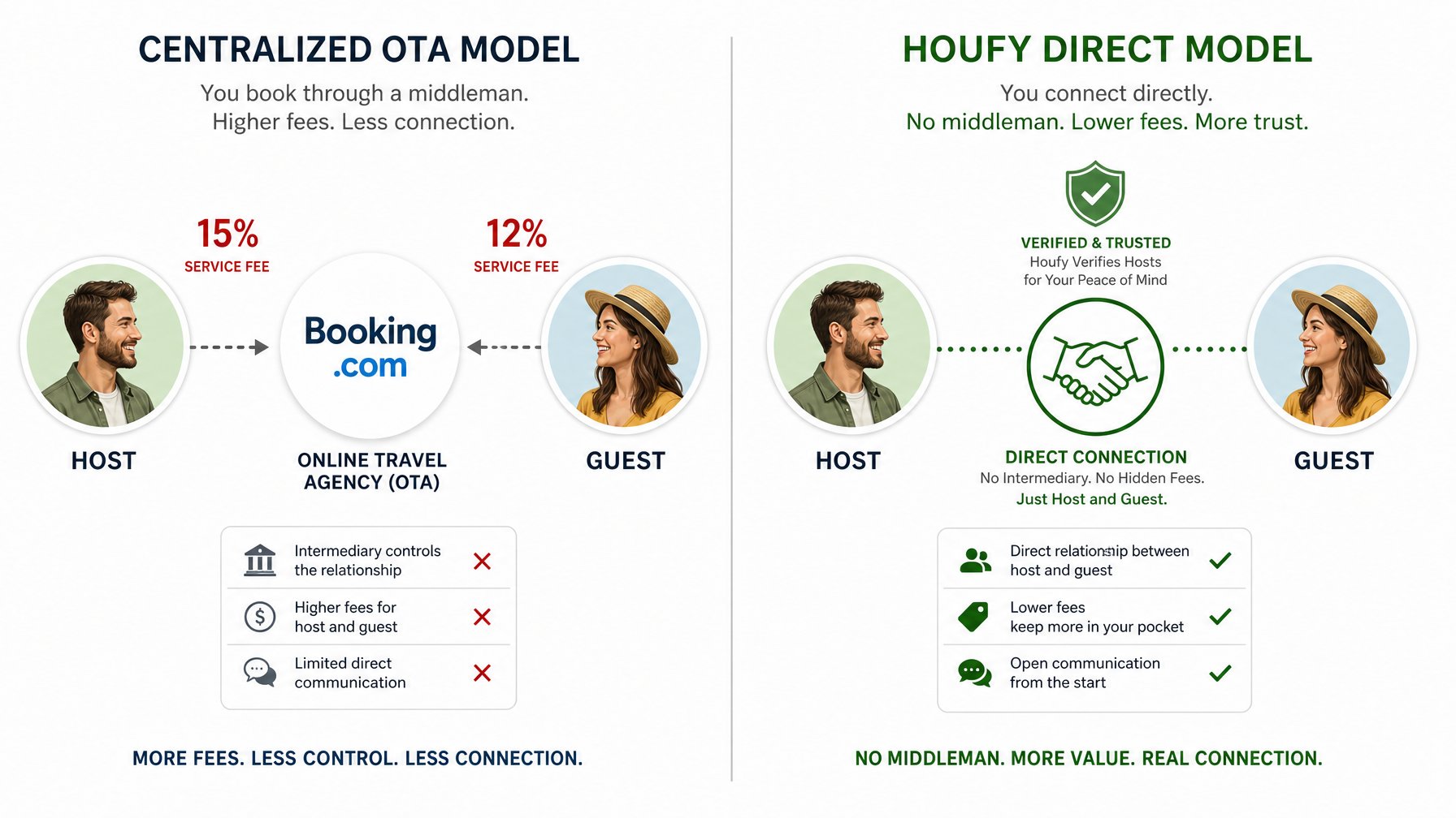 Side-by-side: centralized OTA model with fees on both sides vs. Houfy direct model with verified badge and no intermediary