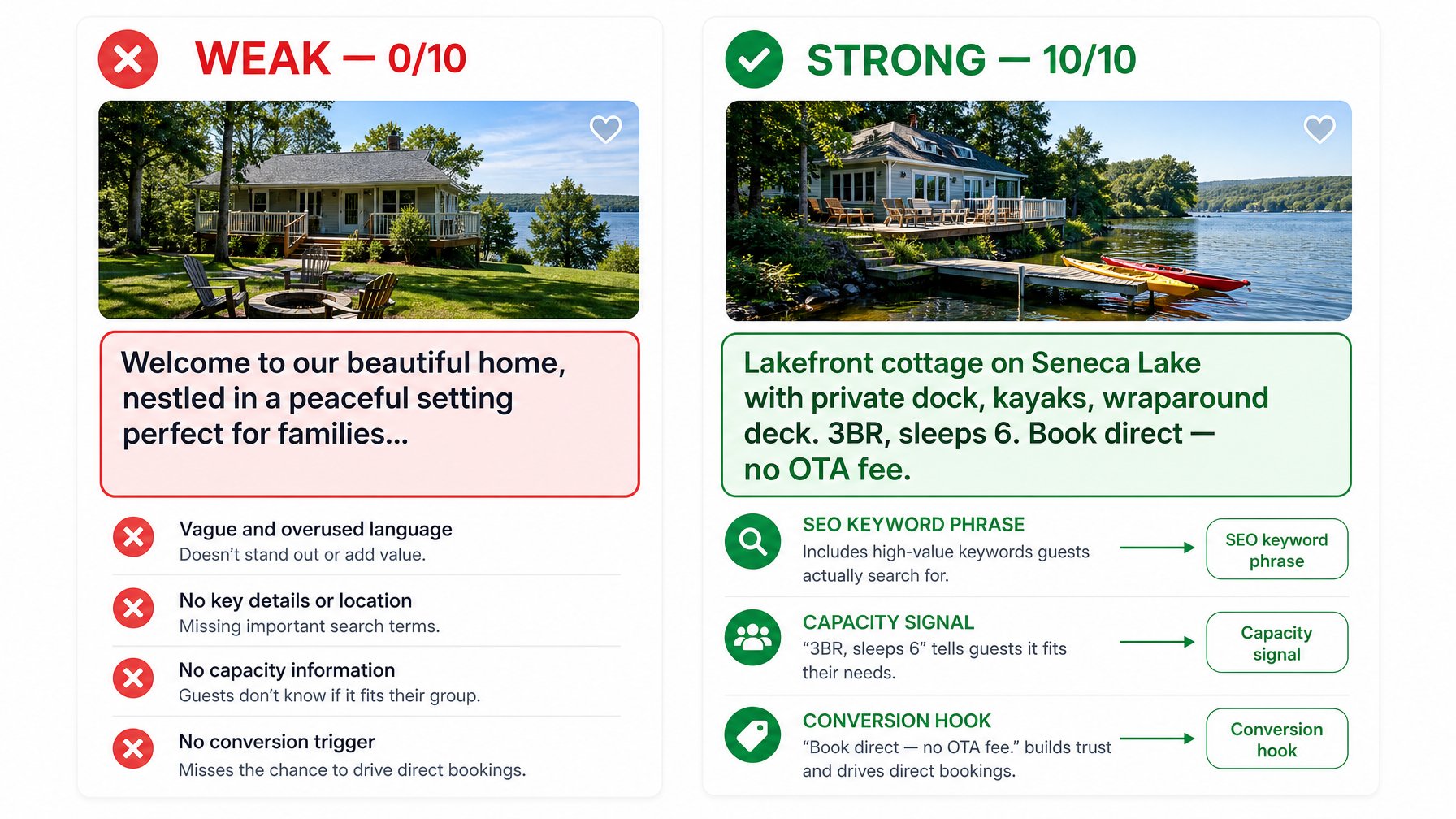 Side-by-side comparison of a weak vs strong vacation rental description opener — demonstrating how the first 150 characters of a listing description affect both Google ranking and guest conversion