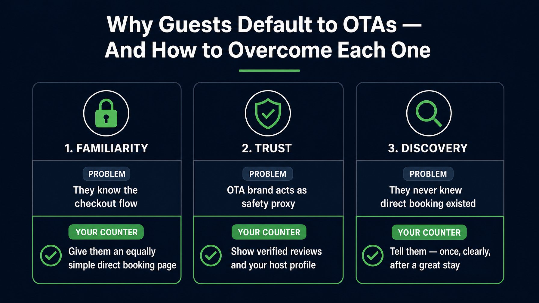 Three reasons guests default to OTAs — familiarity, trust, and discovery — with a host counter-strategy for each