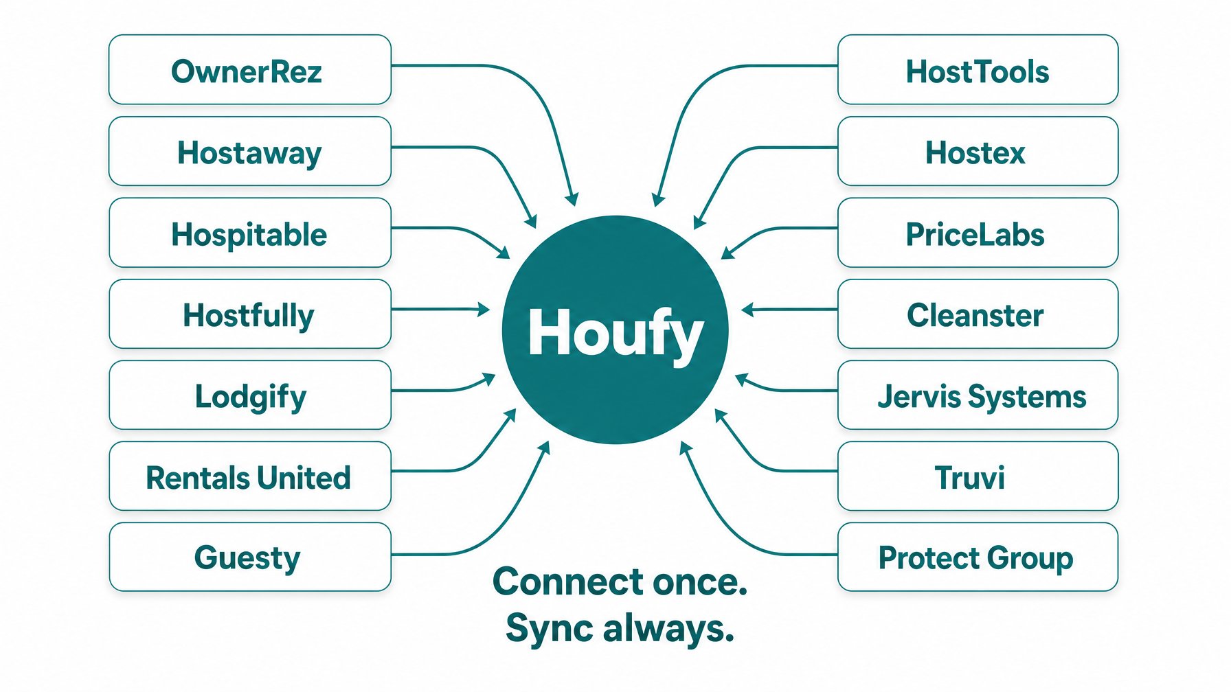 Houfy vacation rental website builder PMS integration partners including Hostaway, Guesty, OwnerRez, and Lodgify for automatic calendar sync