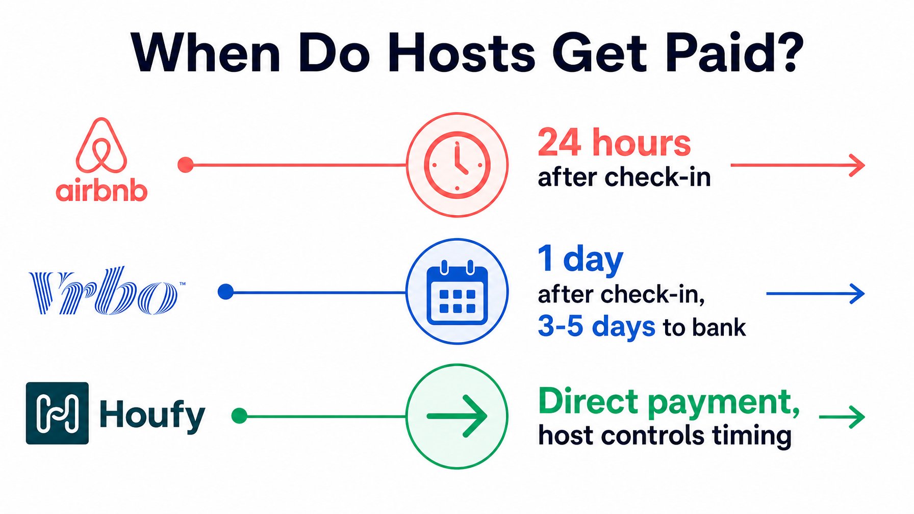 Payout timing comparison: Airbnb pays 24 hours after check-in, VRBO 1 day after check-in then 3–5 days to bank, Houfy hosts receive direct payment on their own schedule