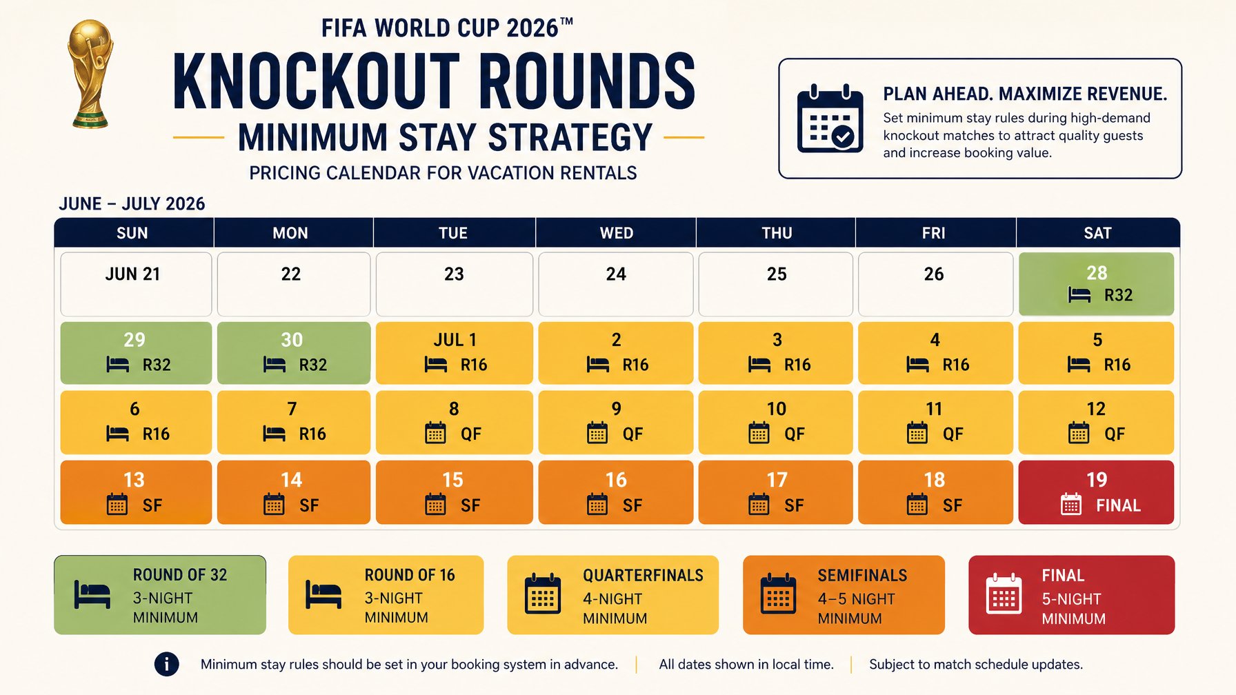 Vacation rental minimum stay strategy calendar for FIFA World Cup 2026 knockout rounds, showing 3-night minimums for R32 and R16 rising to 4-5 nights for Semifinals and Final