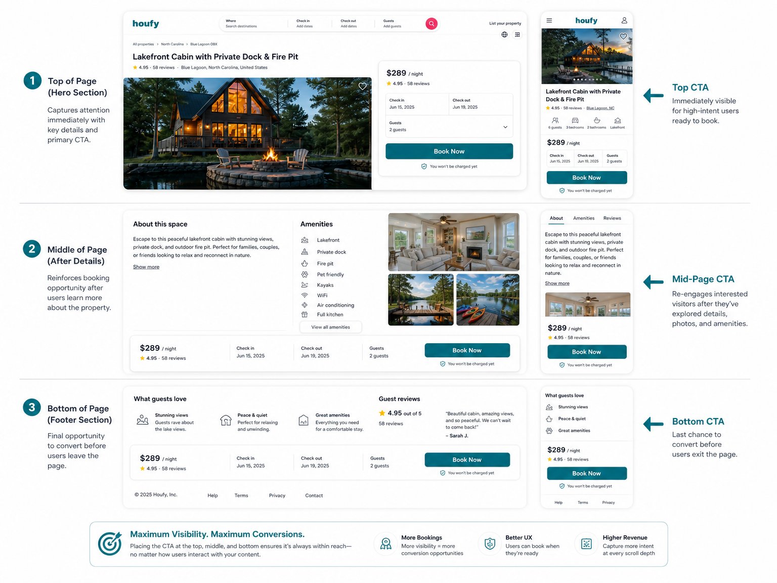 Vacation rental landing page scrolling layout showing Book Now CTA button repeated at three positions — top hero, mid-page, and bottom — for maximum direct booking conversion