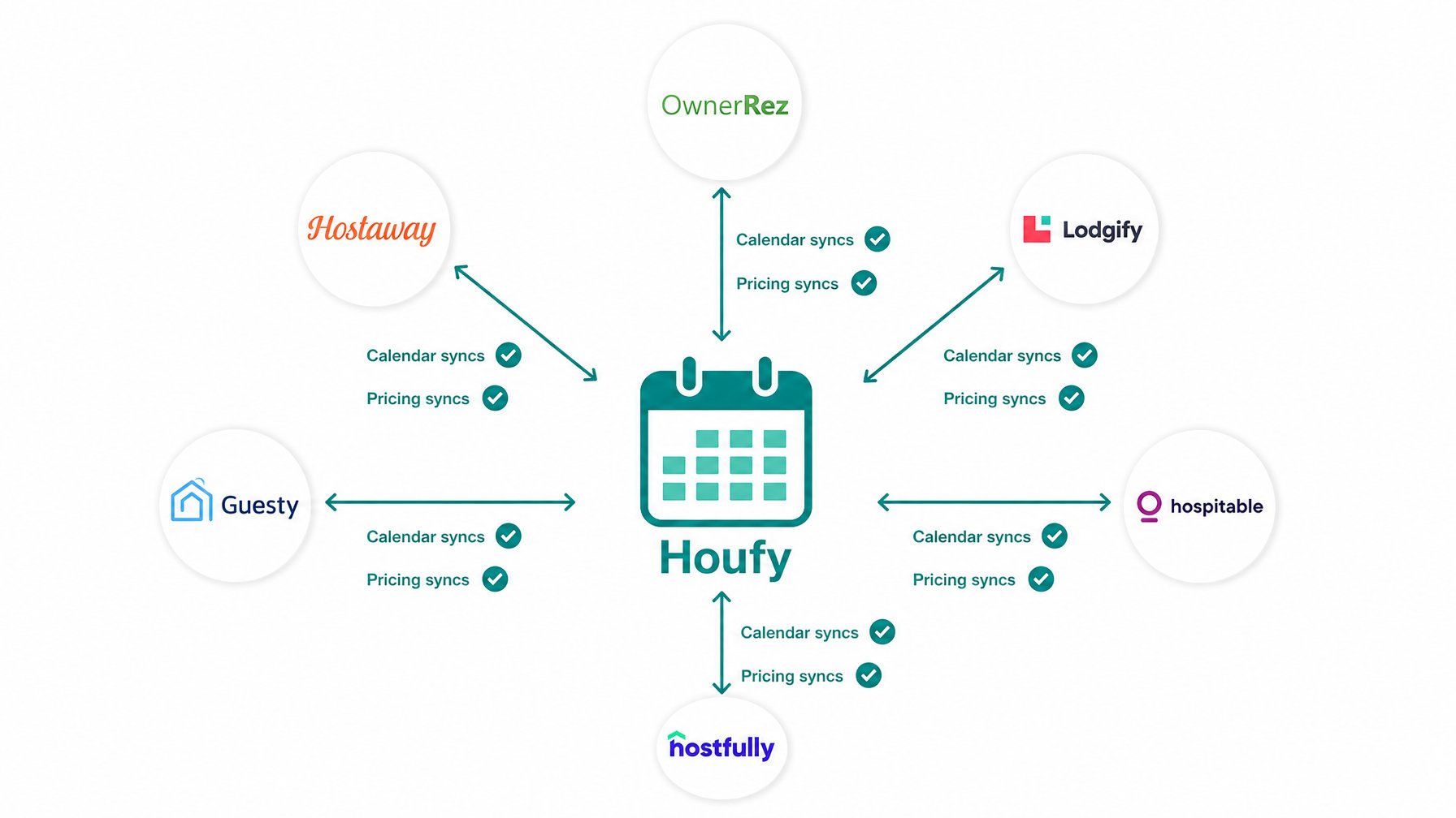Houfy vacation rental website PMS integration screen showing automatic calendar and pricing sync between Hostaway, OwnerRez and Guesty