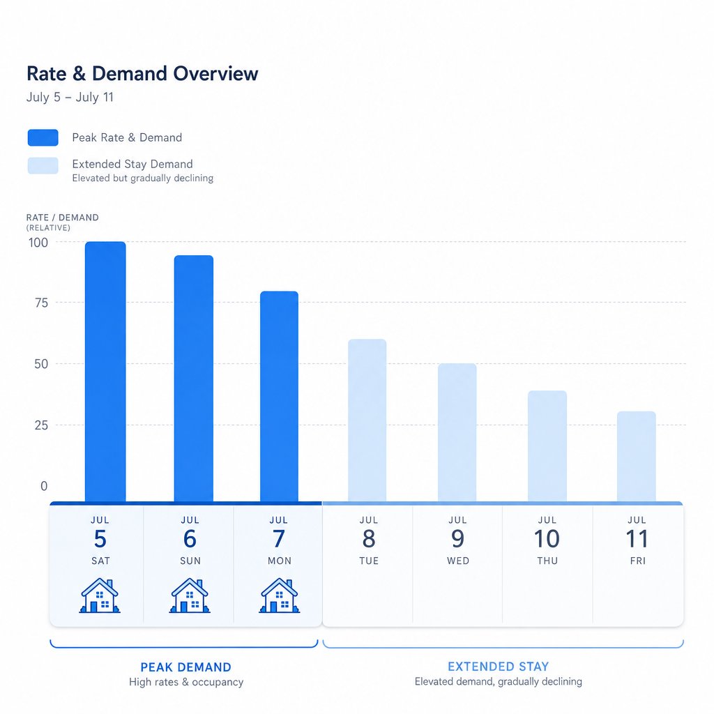 Calendar chart showing Copa América Final demand peak July 5-7 with elevated extended-stay rates continuing through July 11