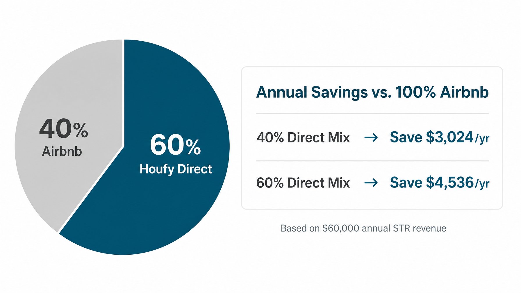 Pie chart showing how a 60% Houfy direct booking mix saves STR hosts $4,536 per year versus 100% Airbnb