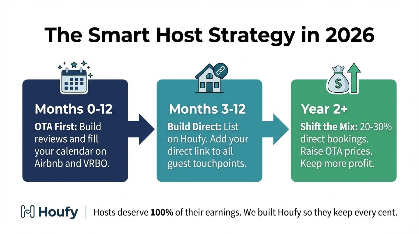Three-phase STR host strategy: OTA discovery, parallel direct booking, shifting the booking mix