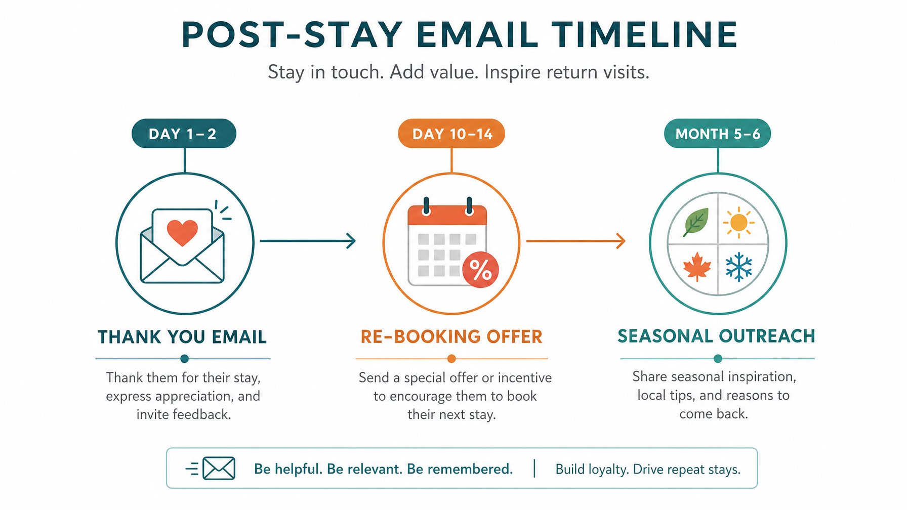 post-stay email sequence timeline for vacation rental hosts showing day 1 thank you day 10 re-booking and seasonal outreach