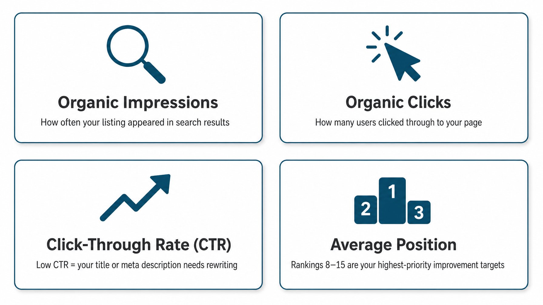 Four key SEO metrics vacation rental hosts should track in Google Search Console — organic impressions, organic clicks, click-through rate, and average position — displayed as a teal and white infographic