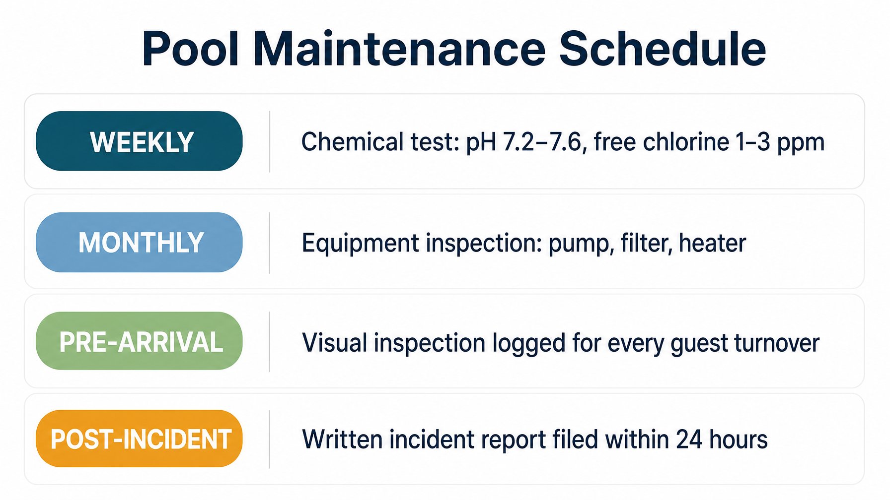 Vacation rental pool maintenance schedule infographic showing weekly chemical tests, monthly equipment inspection, pre-arrival visual check, and post-incident reporting