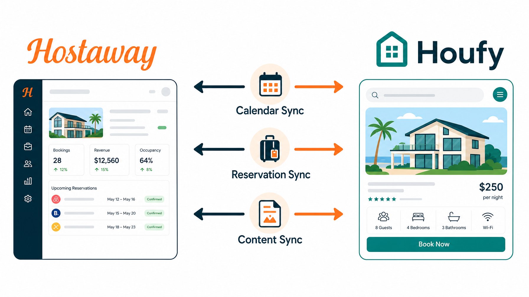 Hostaway and Houfy integration flow: calendar sync, reservation sync, and content sync between property management system and direct booking marketplace