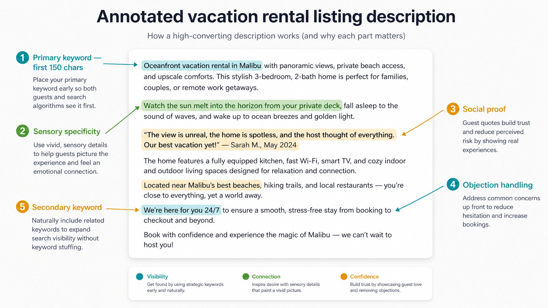 Annotated vacation rental listing description showing the five key conversion and SEO elements — primary keyword placement, sensory specificity, embedded social proof, objection-handling, and secondary keyword positioning