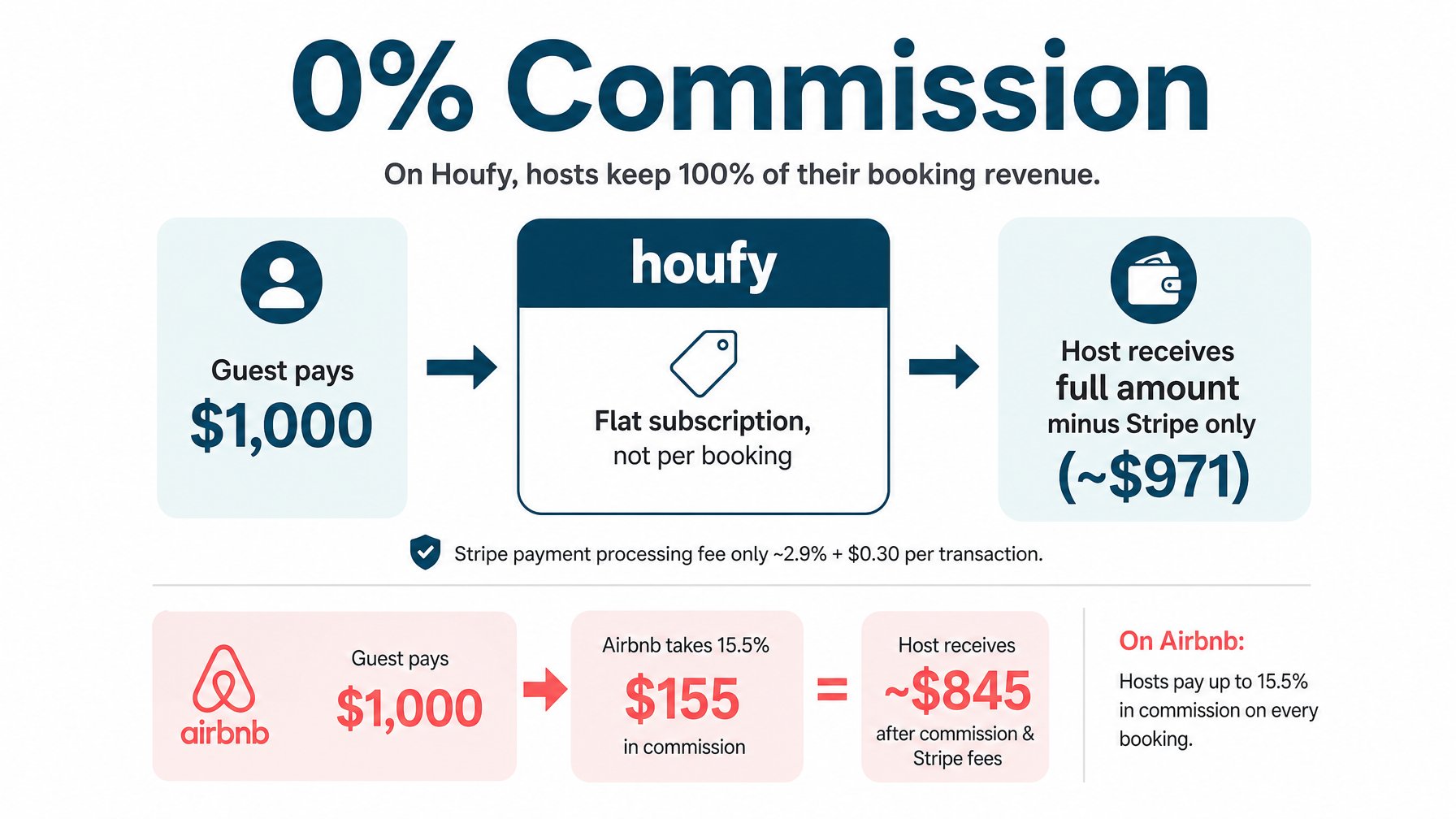 Diagram showing guest payment flowing to host with 0% Houfy commission, only Stripe payment processing deducted
