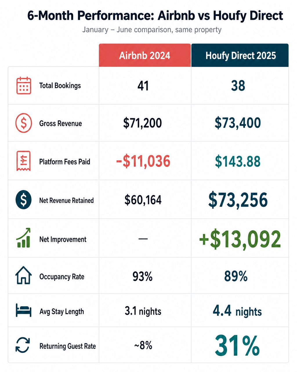 Infographic comparing 6-month vacation rental performance: Airbnb 2024 versus Houfy Direct 2025 — showing platform fees of $11,036 vs $143.88, net revenue retained of $60,164 vs $73,256, and returning guest rate of 8% vs 31%