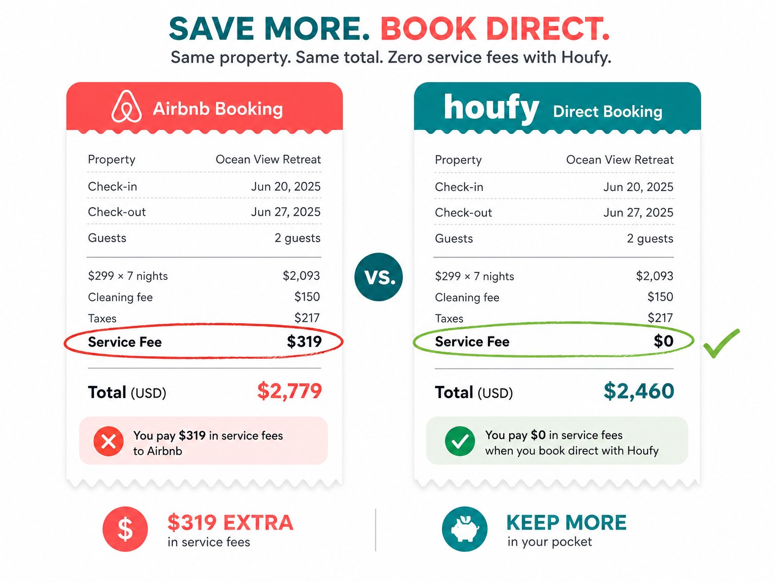 Side-by-side checkout receipt comparison showing a $319 Airbnb service fee versus $0 on a Houfy direct booking — vacation rental fee savings infographic