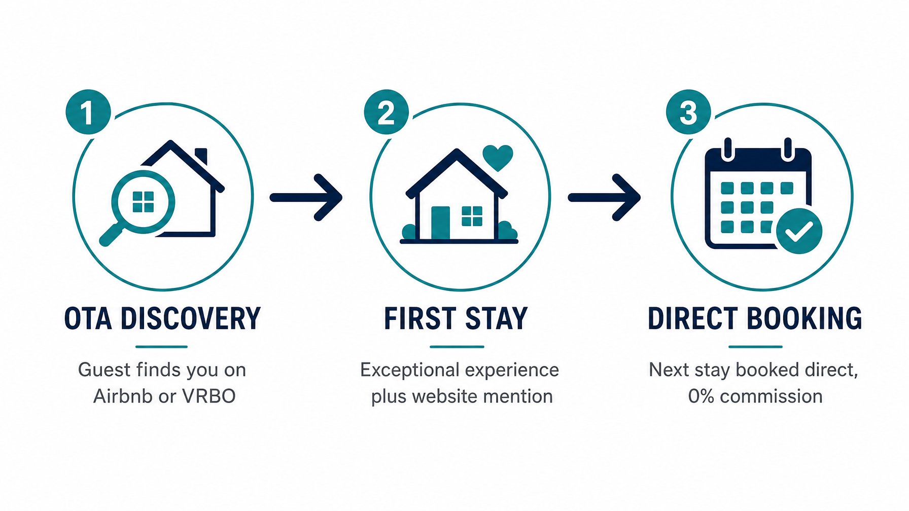 A diagram showing the vacation rental host journey from OTA discovery to direct booking website conversion for repeat guests in 2026