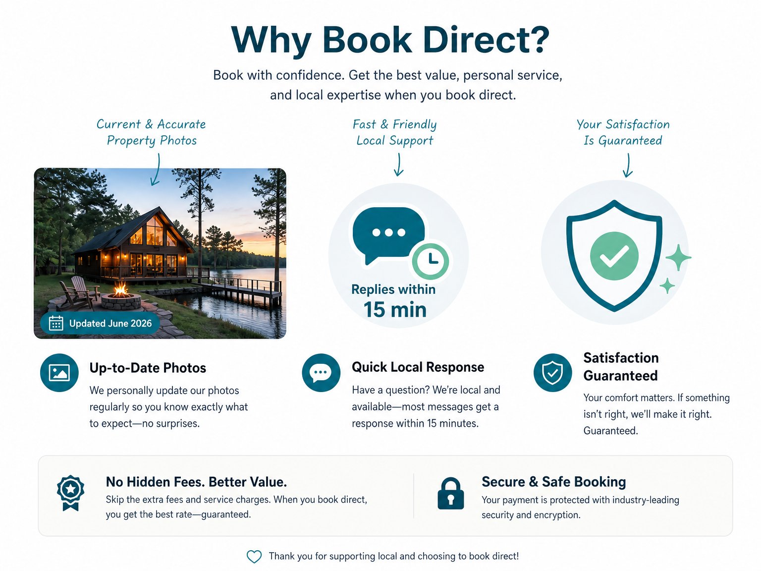 Vacation rental landing page objection handling section annotated with three trust signals — photo freshness badge, host response time indicator, and satisfaction guarantee — for direct booking conversion