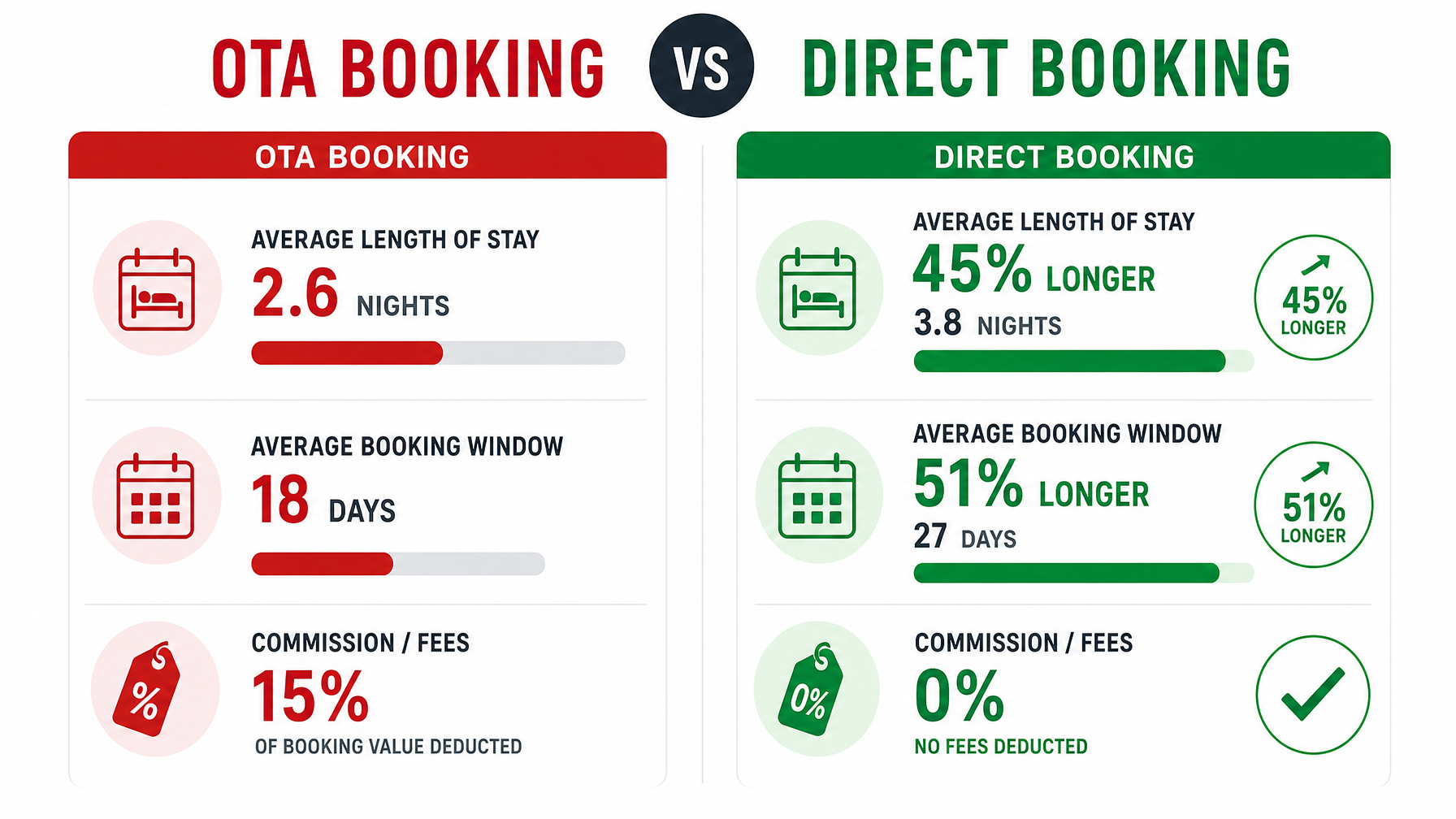 Direct Booking vs OTA Booking — 45.2% longer stays, 51.3% longer booking windows, 0% fees