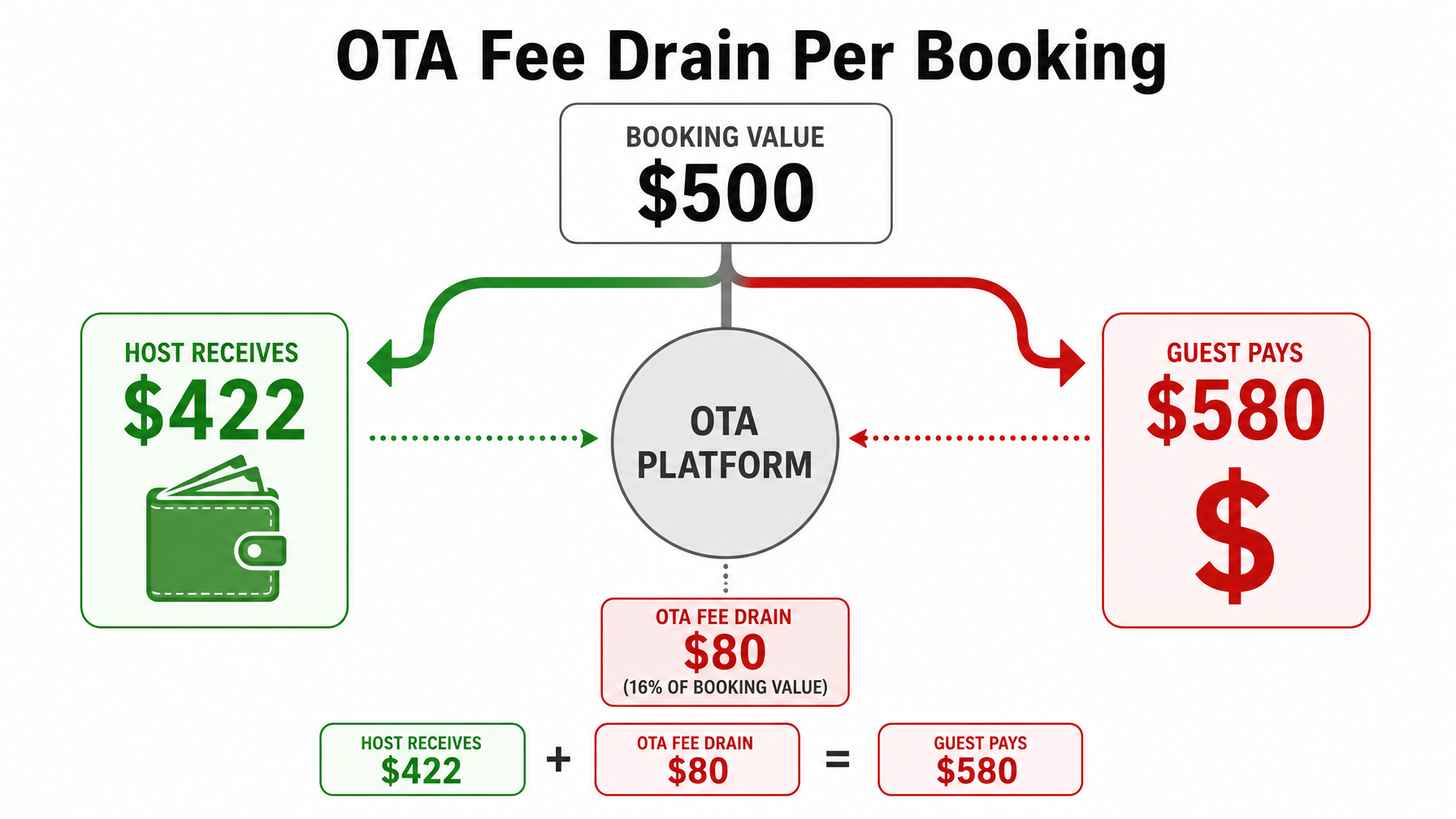 OTA Fee Drain Per Booking — host receives $422, guest pays $580 on a single $500 stay