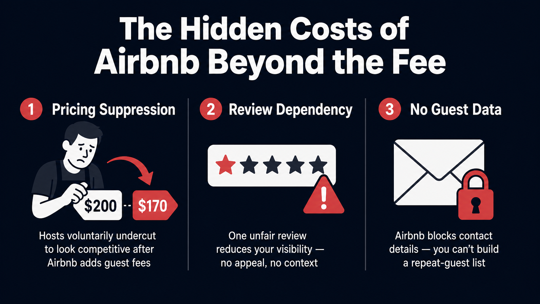 Three hidden costs of Airbnb for hosts: pricing suppression, review dependency, no guest data