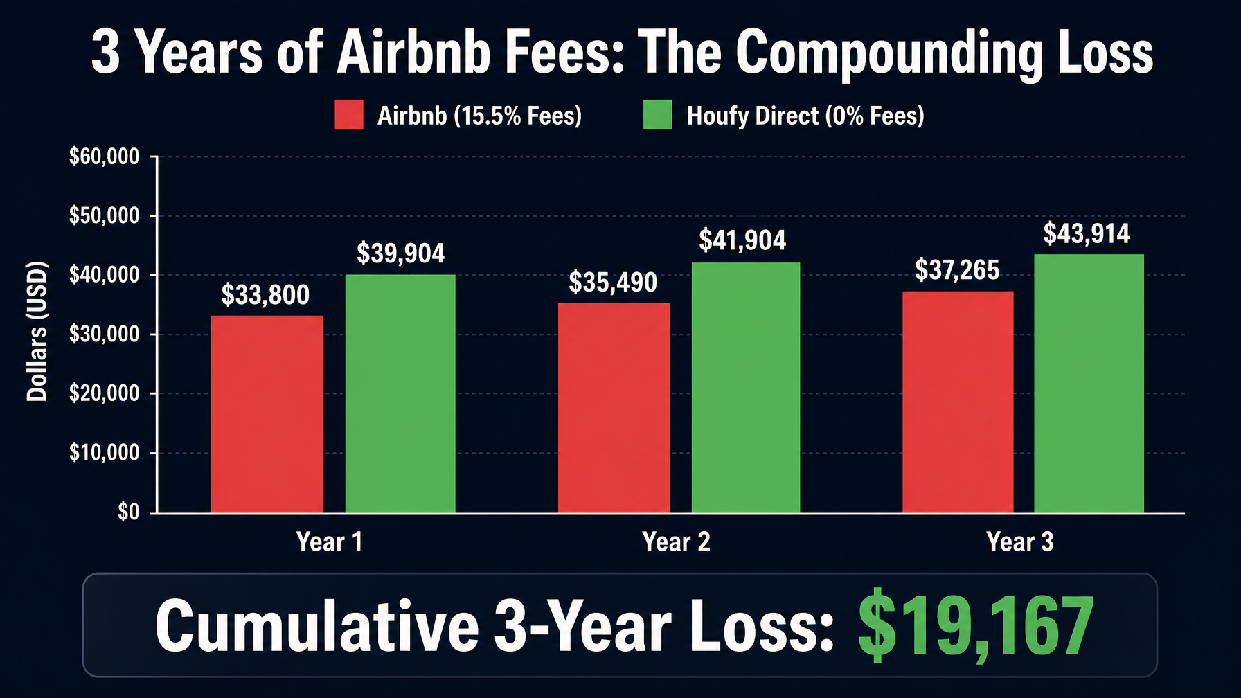 3-year bar chart comparing host earnings on Airbnb vs Houfy direct booking