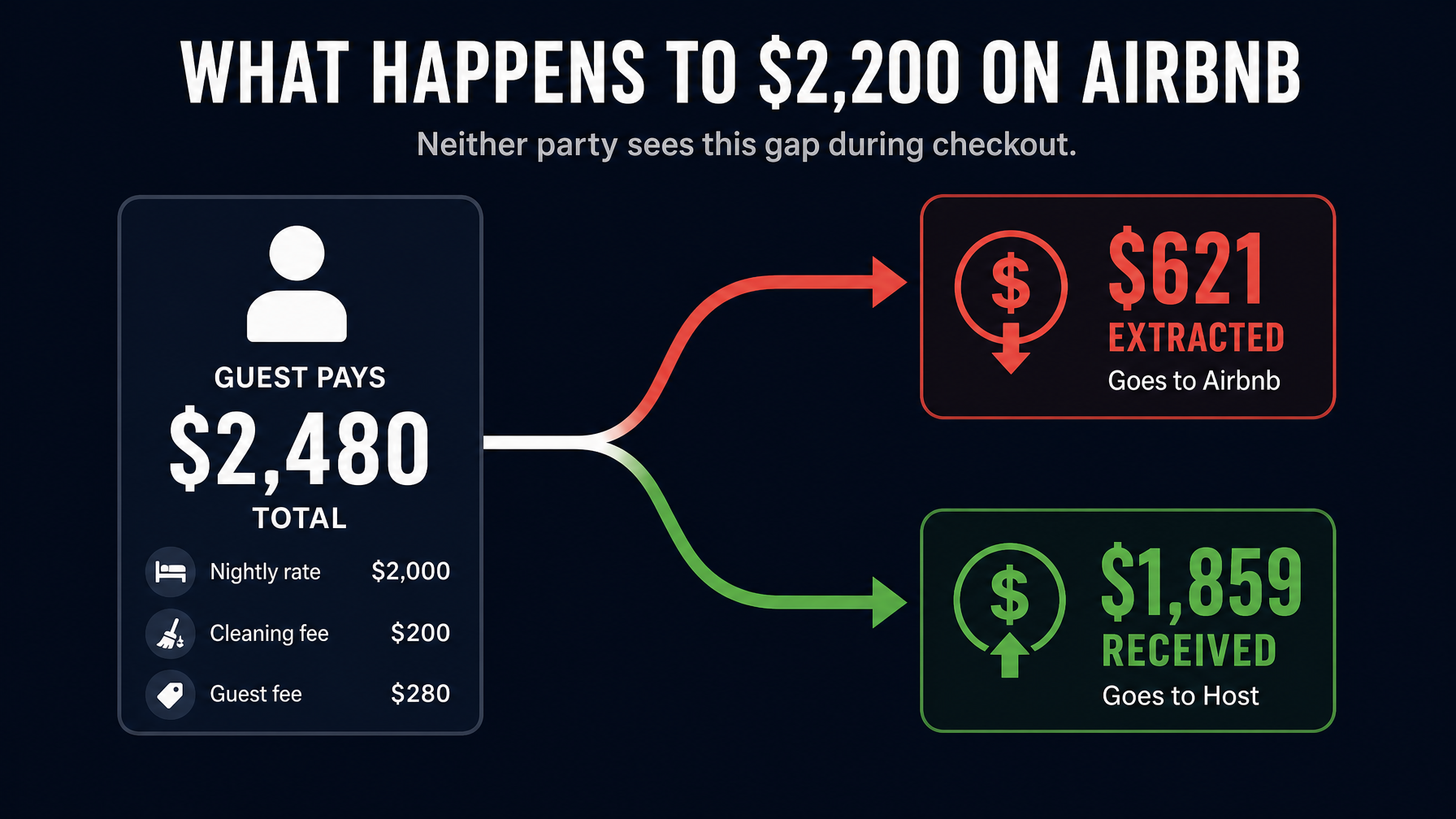 What happens to $2,200 on Airbnb — guest pays $2,480, host receives $1,859, Airbnb keeps $621