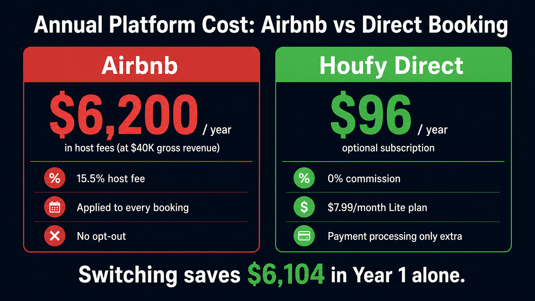 Annual cost comparison: Airbnb $6,200/year vs Houfy direct booking $96/year