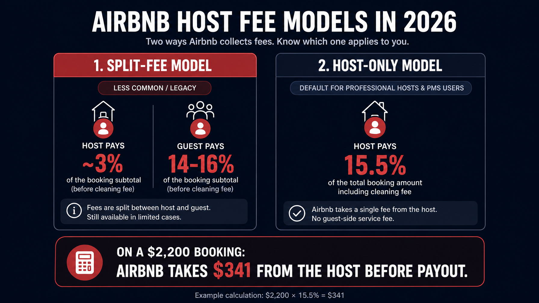 Airbnb fee structure: split-fee vs host-only model 2026