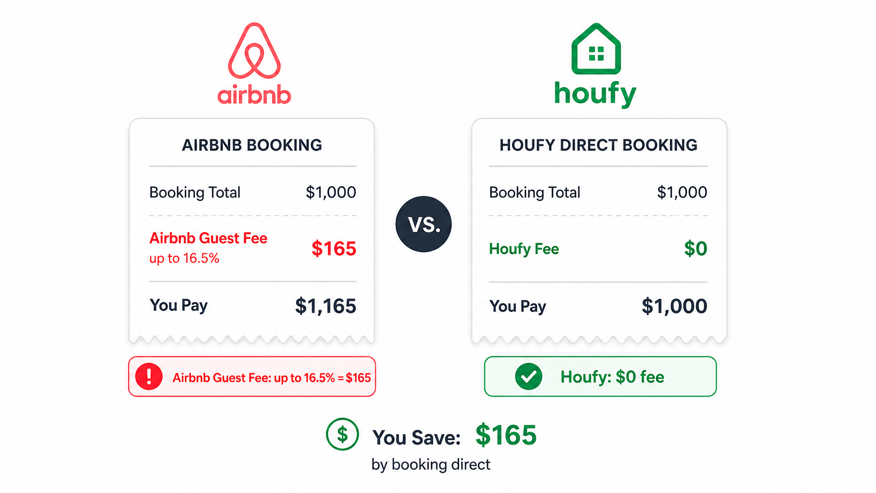 Fee comparison: Airbnb charges guests up to 16.5% ($165 on a $1,000 booking) vs Houfy's $0 guest service fee