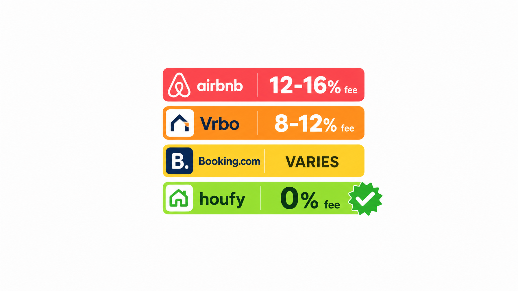 A clean infographic comparing guest service fees across Airbnb (12-16%), VRBO (8-12%), Booking.com (varies), and Houfy (0%).
