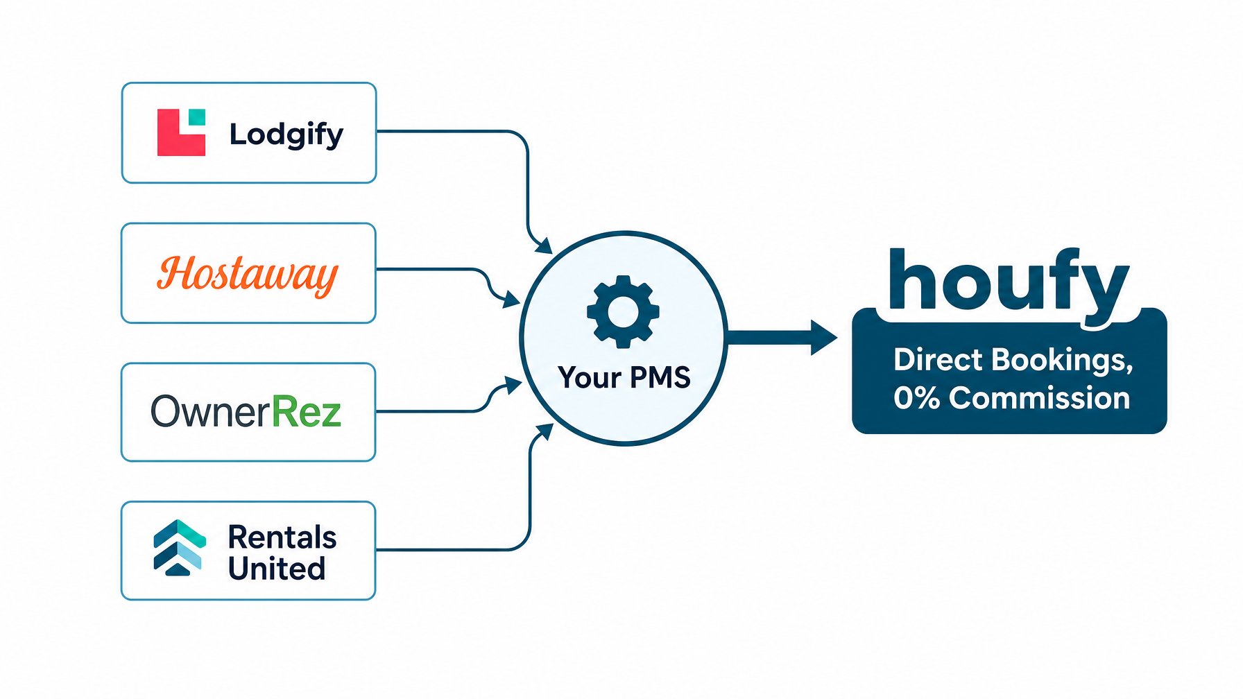 Integration diagram showing OwnerRez, Hostaway, Lodgify, and Rentals United connecting through a PMS to Houfy as a no-booking-commission vacation rental direct booking channel